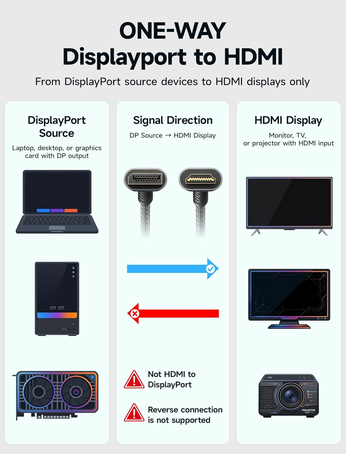Displayport to HDMI Cable 10FT, Uni Directional, DP Source to HDMI Display, UHD 1440P/2K@60Hz, 4K@30Hz, Nylon Cord for Desktops, Graphics Cards, and Laptops with Native Displayport Output